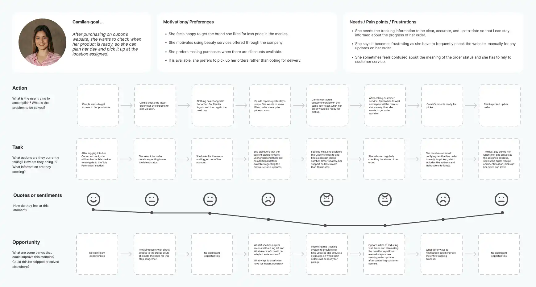 A visual representation showcasing the process of utilizing customer support feedback to develop a user map, aiming to pinpoint the pain points and requirements of our users.